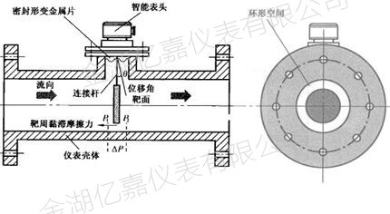 靶式流量計(jì)測量原理